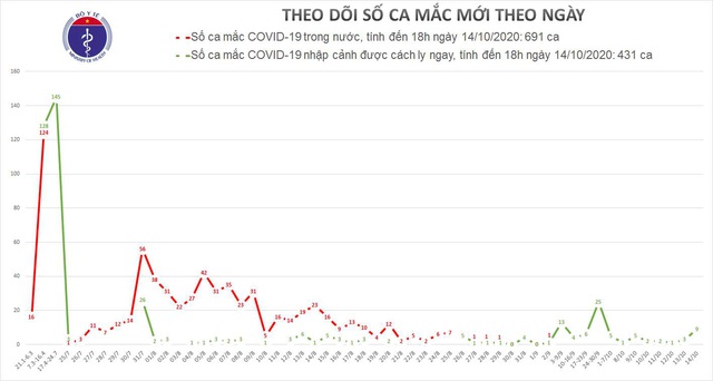 Phát hiện 9 ca mắc mới COVID-19 - Ảnh 2.