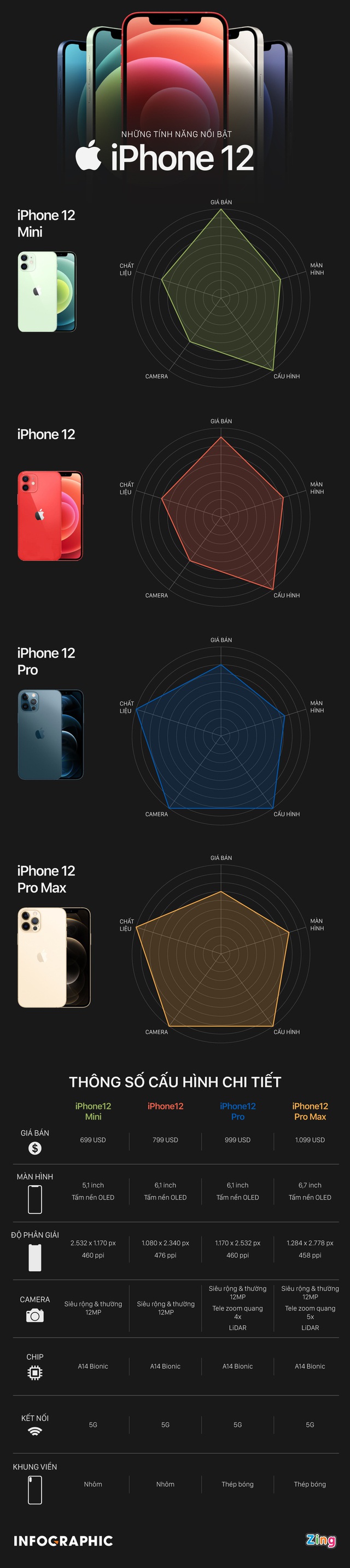 So sánh 4 mẫu iPhone 12 vừa được Apple ra mắt - Ảnh 1.