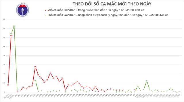 Thêm 2 người mắc COVID-19 được phát hiện - Ảnh 2.