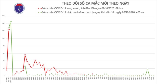 Cô gái trẻ từ Nhật về dương tính SARS-CoV-2 - Ảnh 2.