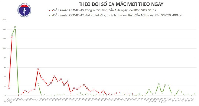 4 ca mắc COVID-19 mới, Việt Nam có 1.177 bệnh nhân - Ảnh 2.