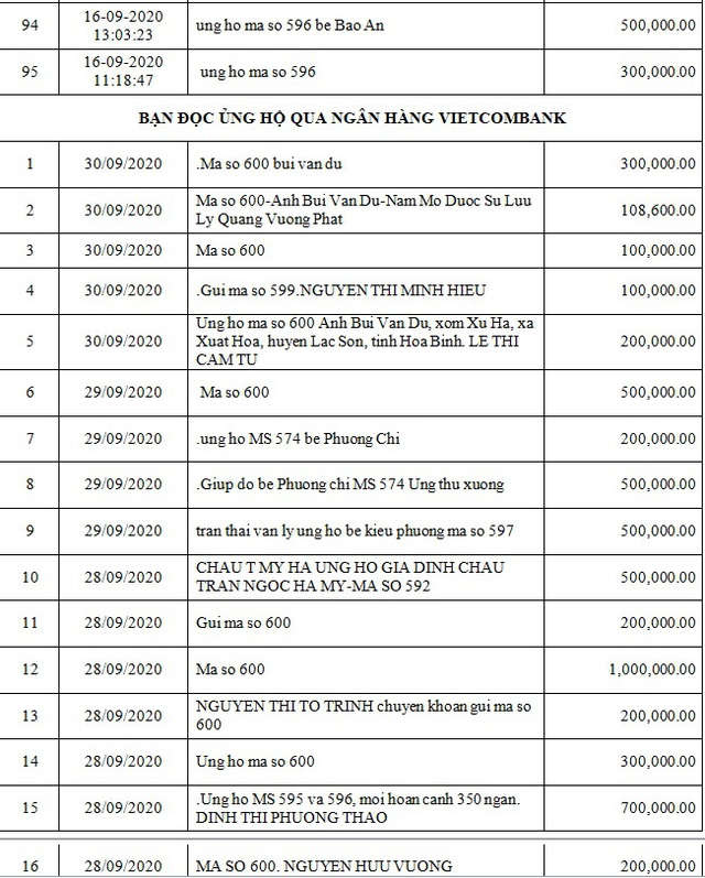 Danh sách bạn đọc ủng hộ các hoàn cảnh khó khăn từ ngày 16/09/2020 đến ngày 30/09/2020 - Ảnh 6.