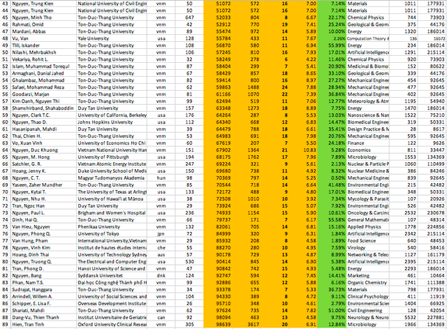 Trường đại học nào dẫn đầu Việt Nam về số nhà khoa học ảnh hưởng nhất thế giới? - Ảnh 4.