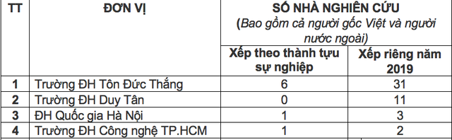 Trường đại học nào dẫn đầu Việt Nam về số nhà khoa học ảnh hưởng nhất thế giới? - Ảnh 5.