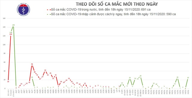 16 ca mắc mới COVID-19, Việt Nam có 1.281 bệnh nhân - Ảnh 2.