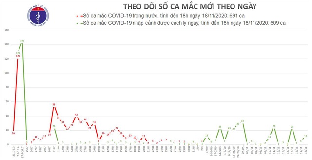 Thêm 12 ca mắc mới COVID-19, Việt Nam có tròn 1.300 bệnh nhân - Ảnh 2.