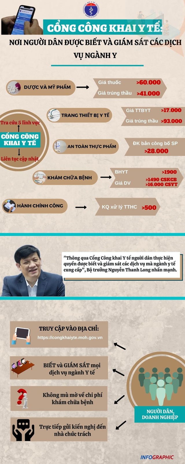 [Infographic] – Người dân được làm gì khi truy cập vào Cổng Công khai Y tế? - Ảnh 1.