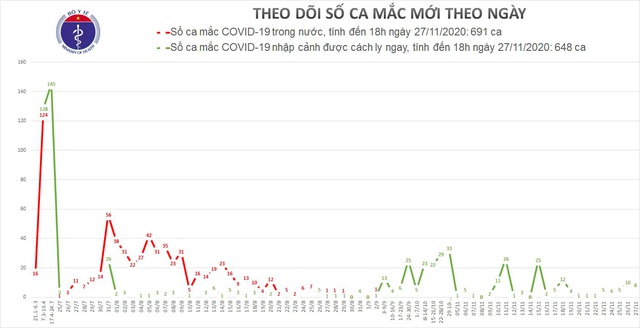 8 ca mắc mới, có người phát hiện COVID-19 sau 20 ngày về nước  - Ảnh 3.