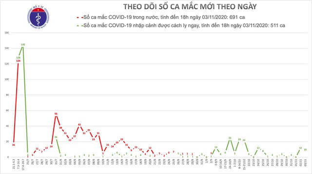 10 ca mắc mới, Việt Nam có 1.202 bệnh nhân COVID-19 - Ảnh 2.