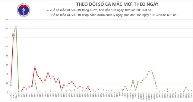 4 ca mắc mới COVID-19 trở về từ UAE - Ảnh 2.