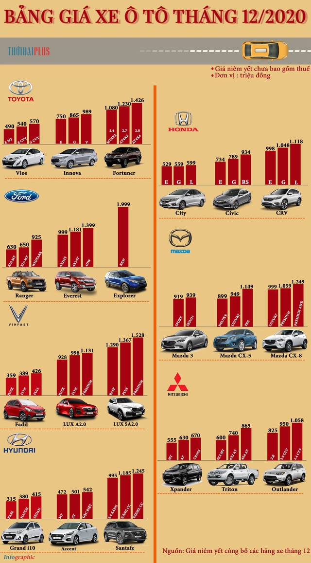 [Infographic] - Bảng giá xe ô tô tháng 12 - Ảnh 1.