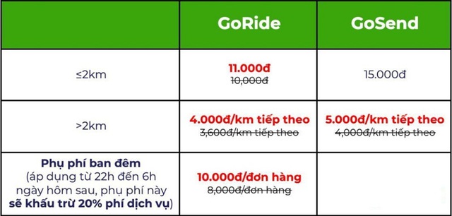 Sau Grap, tài xế công nghệ hoang mang khi Gojek lại tăng giá cước - Ảnh 3.