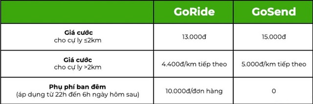 Sau Grap, tài xế công nghệ hoang mang khi Gojek lại tăng giá cước - Ảnh 2.