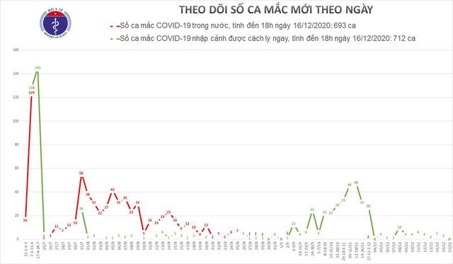 15 ngày không có ca COVID-19 trong cộng đồng - Ảnh 2.