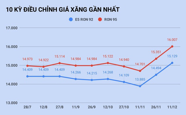 Giá xăng tăng mạnh trước Tết Dương lịch? - Ảnh 1.