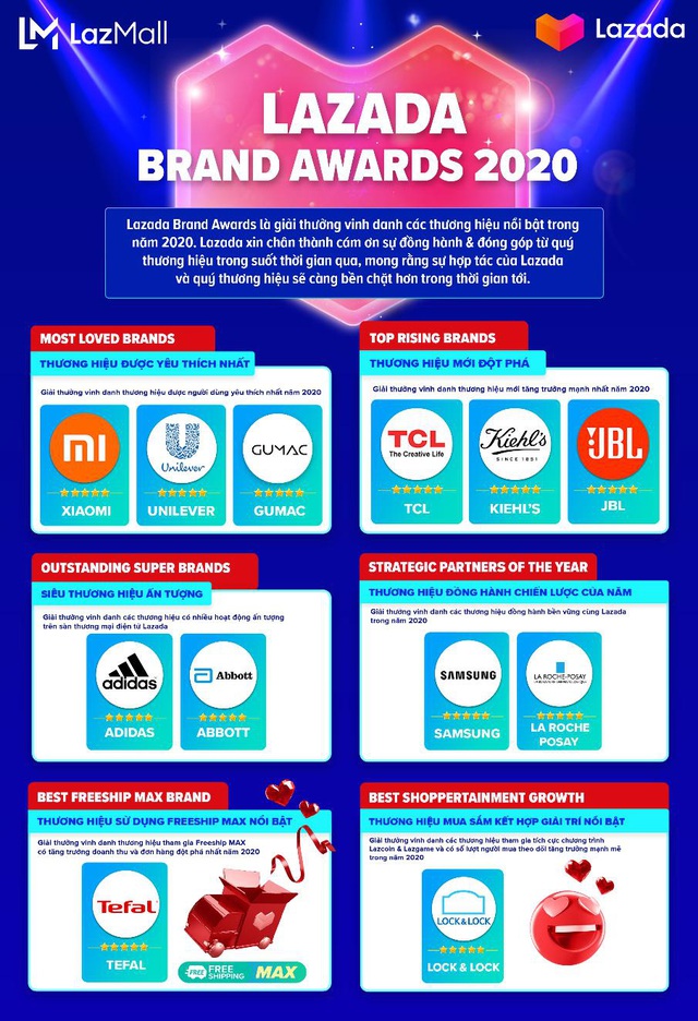 Lazada công bố giải thưởng Lazada Brand Awards, vinh danh 12 thương hiệu đối tác nổi bật trong năm 2020 - Ảnh 1.
