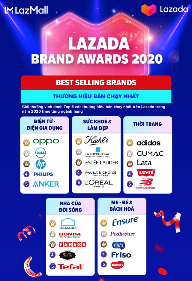 Lazada công bố giải thưởng Lazada Brand Awards, vinh danh 12 thương hiệu đối tác nổi bật trong năm 2020 - Ảnh 2.
