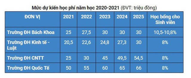 4 trường thuộc ĐH Quốc gia TP.HCM sẽ tăng học phí từ năm 2021 - Ảnh 1.
