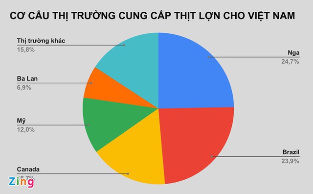 Thịt lợn Nga, Brazil ồ ạt về Việt Nam - Ảnh 1.