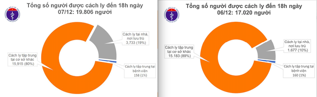 Cô gái phát hiện mắc COVID-19 ngay khi vừa về nước, biến động lớn về số người cách ly - Ảnh 2.