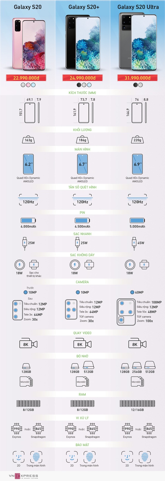 Bộ ba Galaxy S20 khác nhau thế nào - Ảnh 1.