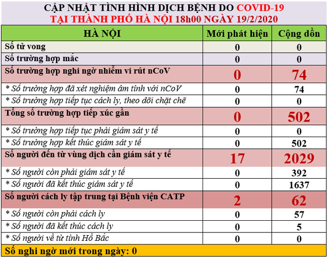Hà Nội: Tất cả những người nghi nhiễm COVID-19 đều có kết quả xét nghiệm âm tính - Ảnh 3.