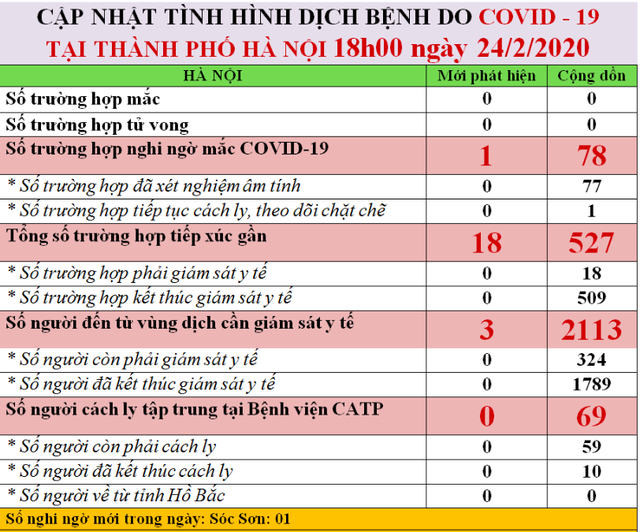 Đã có kết quả rà soát người Hàn Quốc, Nhật Bản tại Hà Nội - Ảnh 3.