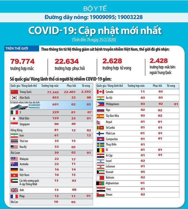 Sau một đêm, thế giới ghi nhận thêm gần 800 ca mắc mới, 158 người tử vong, có thêm 4 quốc gia phát hiện người mắc bệnh COVID-19 - Ảnh 5.
