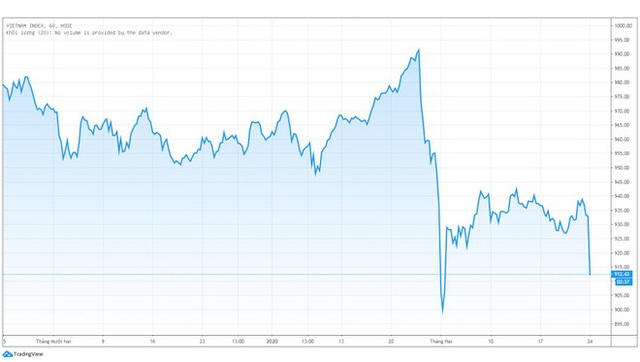 Chứng khoán Việt Nam và châu Á giảm mạnh - Ảnh 3.