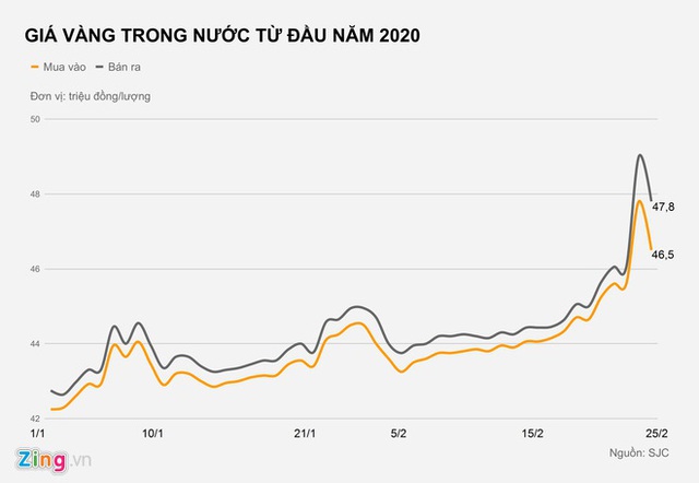 Vàng trong nước giảm, người mua lỗ 3 triệu sau một đêm - Ảnh 2.