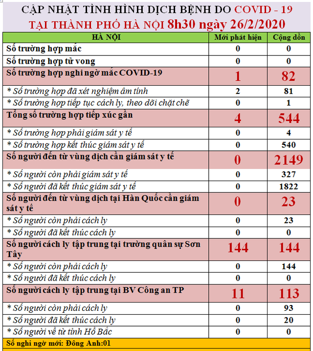 Hà Nội giám sát 23 người đến từ Hàn Quốc, cách ly 144 người ở trường quân sự Sơn Tây - Ảnh 4.