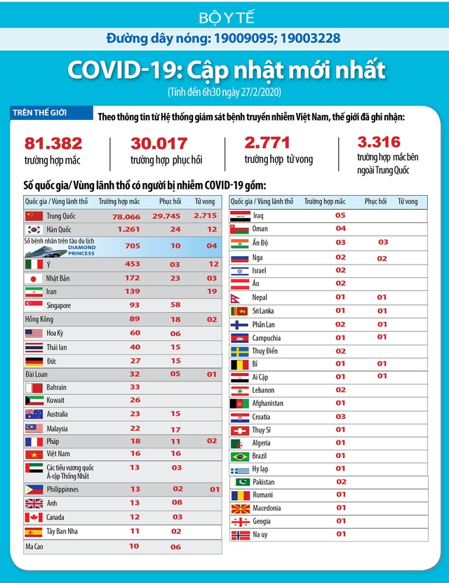 2.771 ca tử vong vì COVID-19, dịch đã lan rộng đến gần 50 nước, WHO kêu gọi cả thế giới đoàn kết - Ảnh 4.