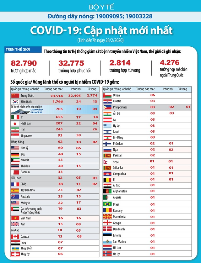 Thế giới ghi nhận gần 82.800 người mắc, 2.814 tử vong; Hàn Quốc, Ý, Iran ca nhiễm COVID-19 tăng vọt - Ảnh 3.