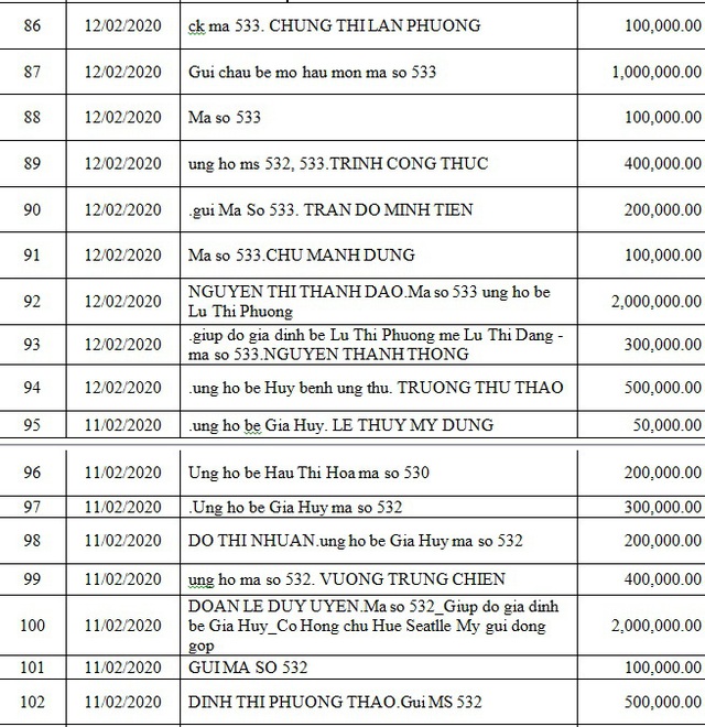 Danh sách bạn đọc ủng hộ các hoàn cảnh khó khăn từ ngày 01/02/2020 đến ngày 15/02/2020 - Ảnh 12.