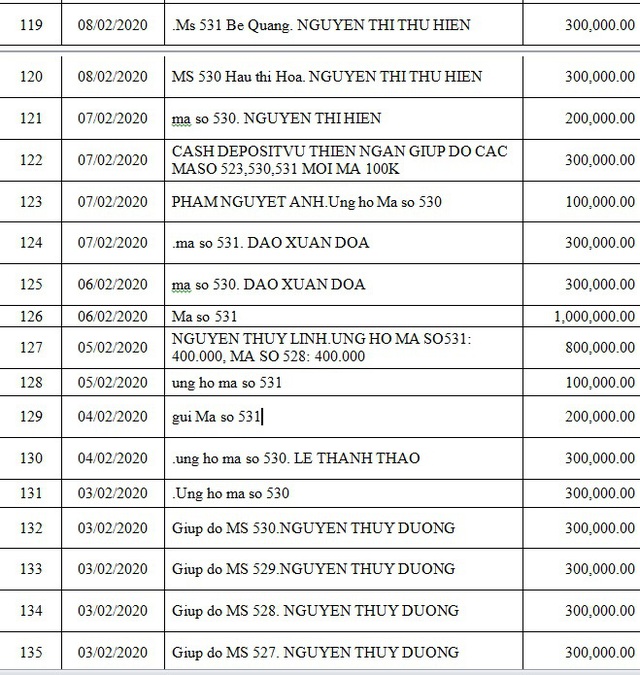 Danh sách bạn đọc ủng hộ các hoàn cảnh khó khăn từ ngày 01/02/2020 đến ngày 15/02/2020 - Ảnh 14.
