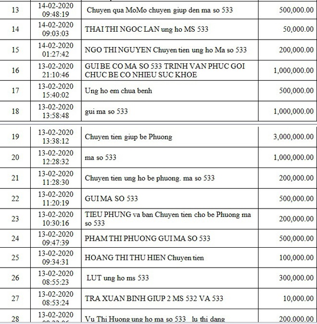 Danh sách bạn đọc ủng hộ các hoàn cảnh khó khăn từ ngày 01/02/2020 đến ngày 15/02/2020 - Ảnh 2.