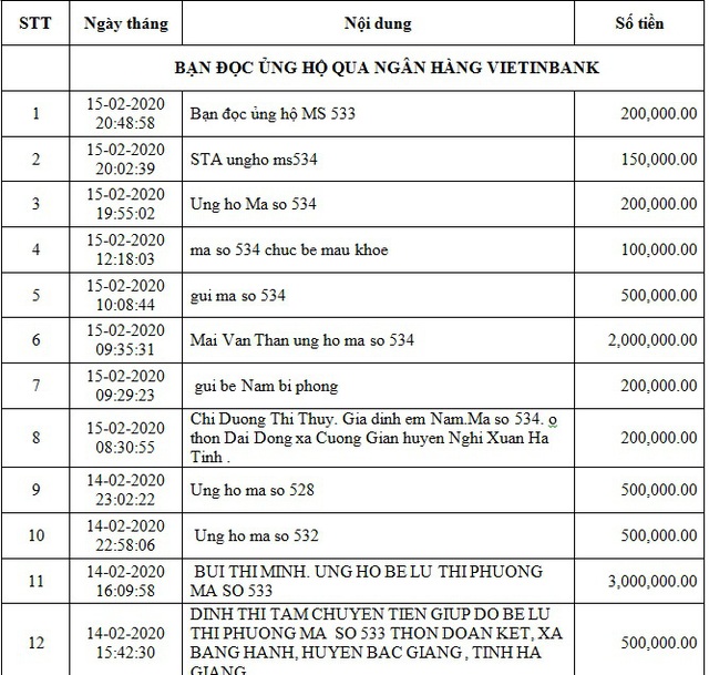 Danh sách bạn đọc ủng hộ các hoàn cảnh khó khăn từ ngày 01/02/2020 đến ngày 15/02/2020 - Ảnh 1.