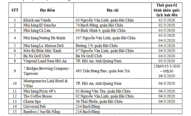 Đà Nẵng công khai 15 điểm đến của 2 du khách Anh nhiễm COVID-19, kêu gọi người dân trung thực khai báo - Ảnh 3.