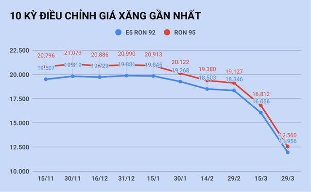 Lý do giá xăng nhập hạ 50%, Việt Nam chỉ giảm 4.200 đồng/lít - Ảnh 1.