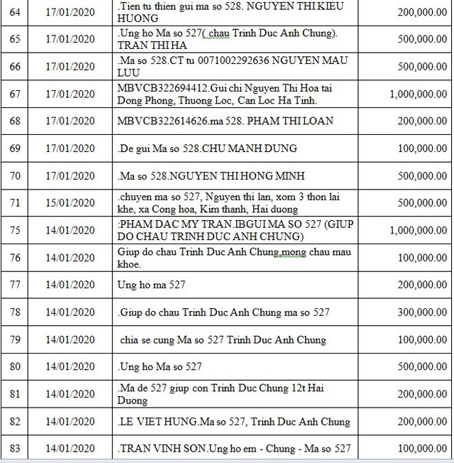 Danh sách bạn đọc ủng hộ các hoàn cảnh khó khăn từ ngày 01/01/2020 đến ngày 31/01/2020 - Ảnh 10.