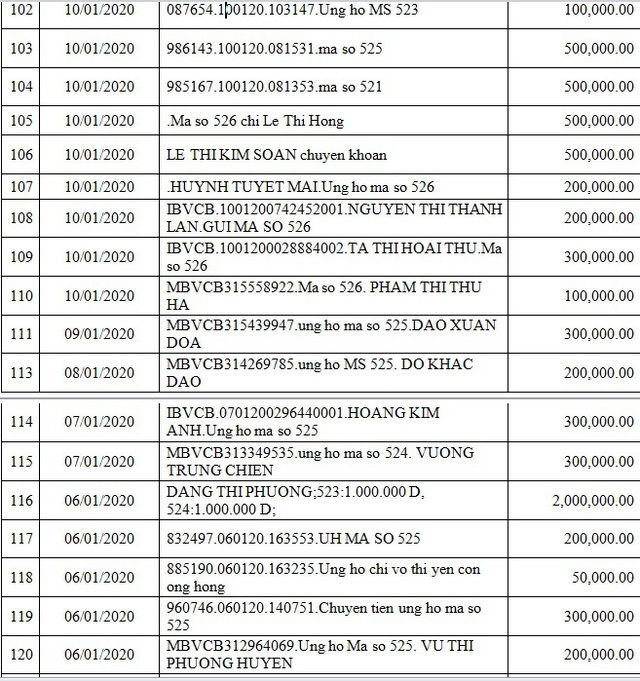 Danh sách bạn đọc ủng hộ các hoàn cảnh khó khăn từ ngày 01/01/2020 đến ngày 31/01/2020 - Ảnh 12.