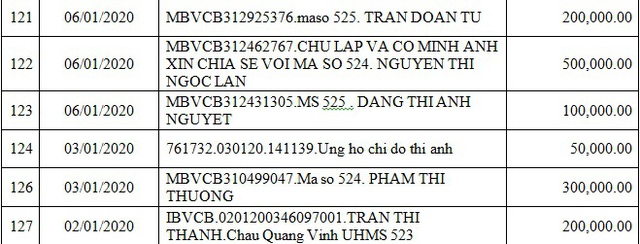 Danh sách bạn đọc ủng hộ các hoàn cảnh khó khăn từ ngày 01/01/2020 đến ngày 31/01/2020 - Ảnh 13.