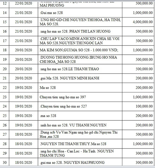 Danh sách bạn đọc ủng hộ các hoàn cảnh khó khăn từ ngày 01/01/2020 đến ngày 31/01/2020 - Ảnh 7.