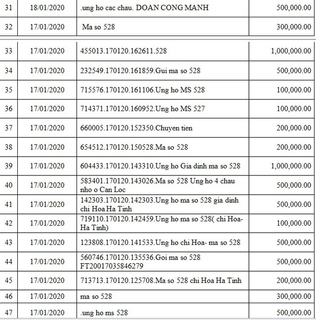 Danh sách bạn đọc ủng hộ các hoàn cảnh khó khăn từ ngày 01/01/2020 đến ngày 31/01/2020 - Ảnh 8.