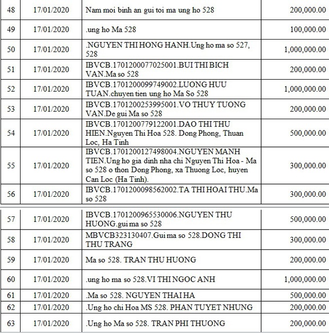 Danh sách bạn đọc ủng hộ các hoàn cảnh khó khăn từ ngày 01/01/2020 đến ngày 31/01/2020 - Ảnh 9.