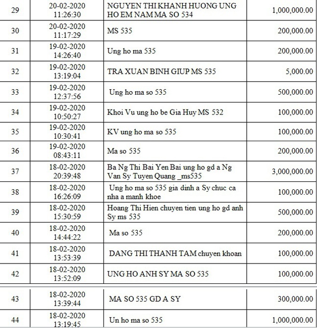 Danh sách bạn đọc ủng hộ các hoàn cảnh khó khăn từ ngày 16/02/2020 đến ngày 29/02/2020 - Ảnh 3.