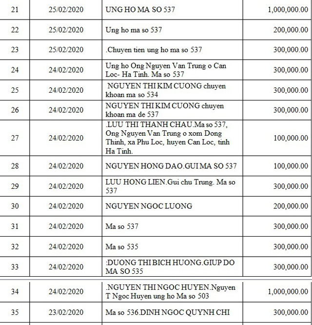 Danh sách bạn đọc ủng hộ các hoàn cảnh khó khăn từ ngày 16/02/2020 đến ngày 29/02/2020 - Ảnh 6.