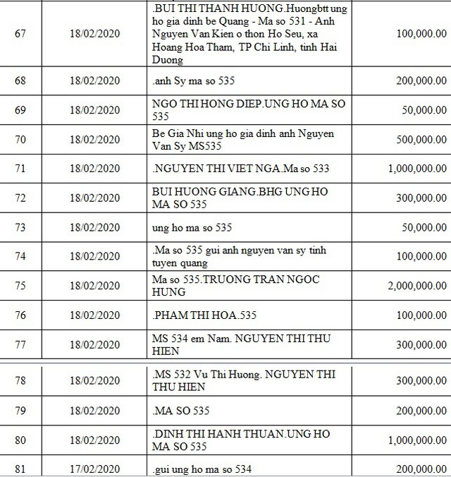 Danh sách bạn đọc ủng hộ các hoàn cảnh khó khăn từ ngày 16/02/2020 đến ngày 29/02/2020 - Ảnh 9.