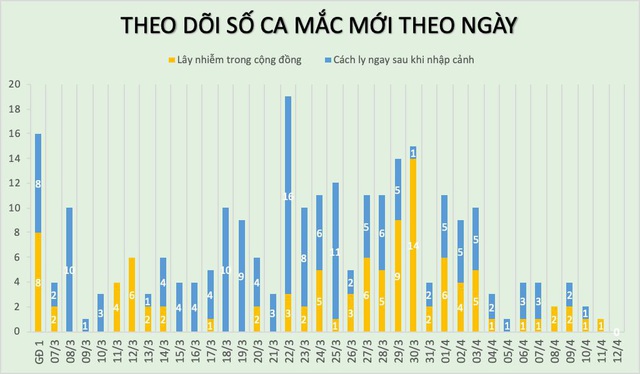 Tin COVID-19 sáng 12/4: 114 người đang điều trị, Việt Nam không có thêm ca nhiễm mới - Ảnh 4.