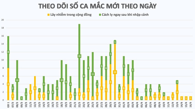 Thêm một tỉnh vào nhóm có nguy cơ, 28 tỉnh tiếp tục giãn cách xã hội - Ảnh 3.